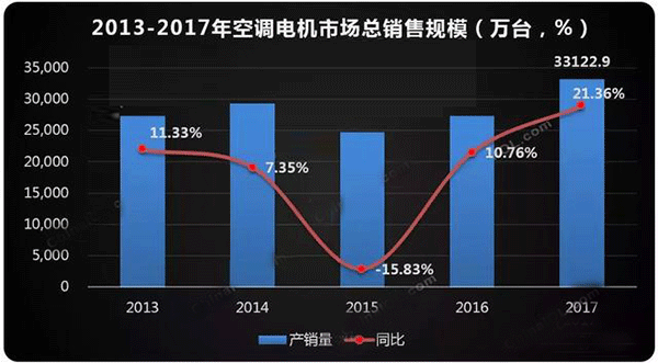  需求驅(qū)動 空調(diào)電機(jī)迎來新高點——西安泰富西瑪電機(jī)（西安西瑪電機(jī)集團(tuán)股份有限公司）官方網(wǎng)站