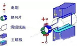 電機的結(jié)構(gòu)詳解?！靼膊﹨R儀器儀表有限公司